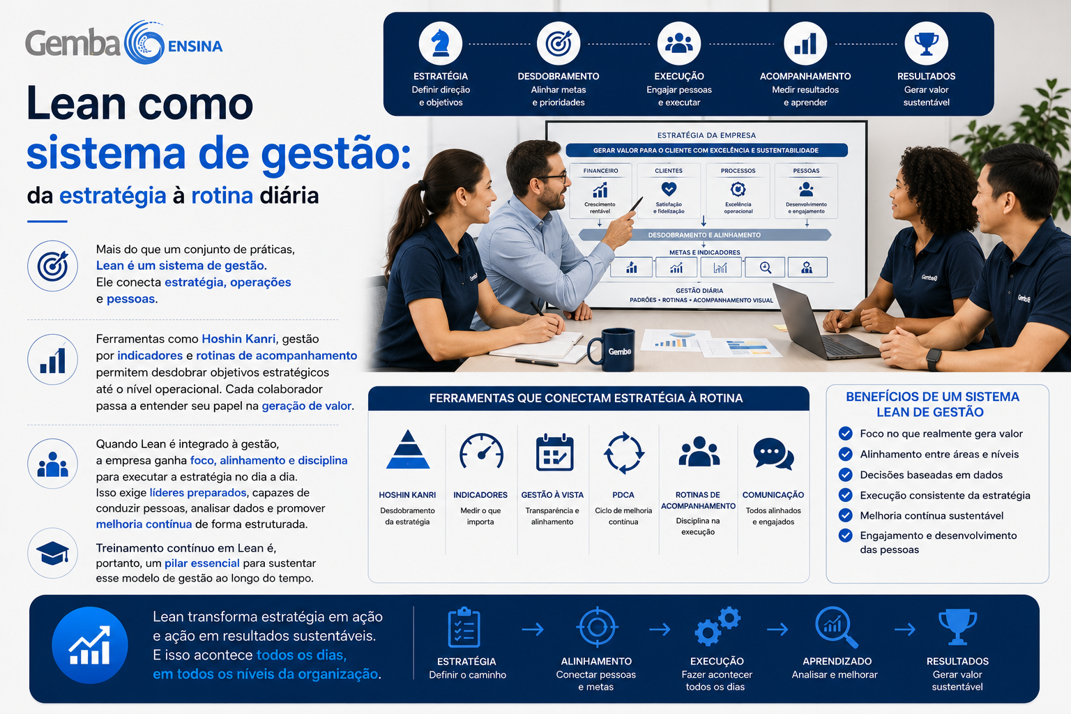 Lean como sistema de gestão: da estratégia à rotina diária
